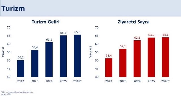 Turizm Gelirleri İlk Çeyrekte Güçlü Seyrini Korudu