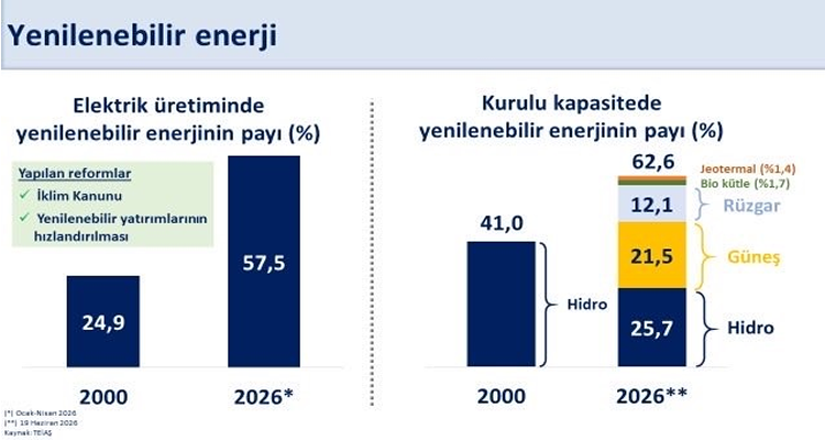Bakan Şimşek: 400 milyon Avroluk Finansmanla Yenilenebilir Enerji Yatırımlarını Destekliyoruz