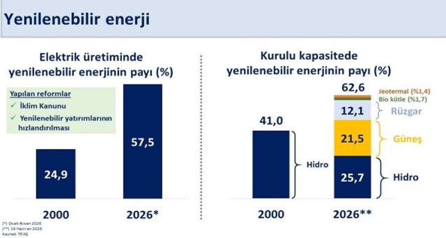 Bakan Şimşek: "400 milyon Avroluk Finansmanla Yenilenebilir Enerji Yatırımlarını Destekliyoruz"